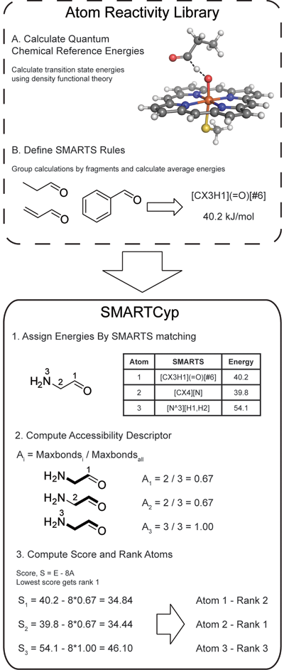 The smartcyp algorithm